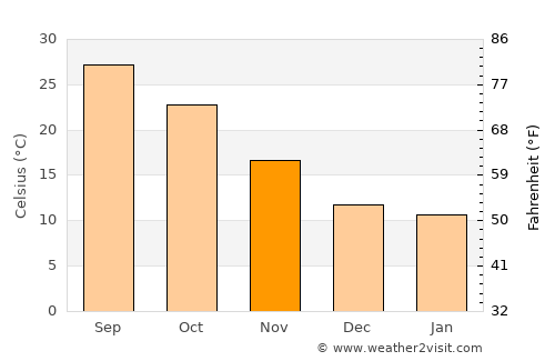 Parol average temperature in November