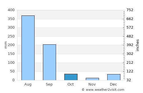 Parol average rain in October