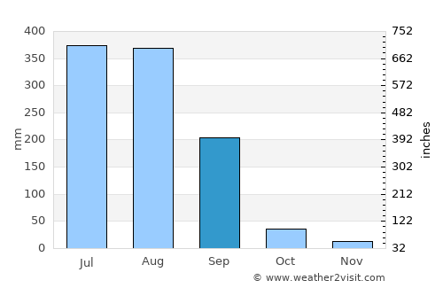 Parol average rain in September