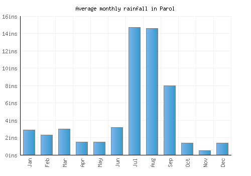 Parol monthly rainfall chart (inches)