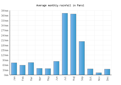 Parol monthly rainfall chart (mm)