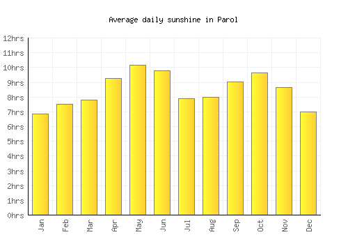 Parol average daily sunshine chart