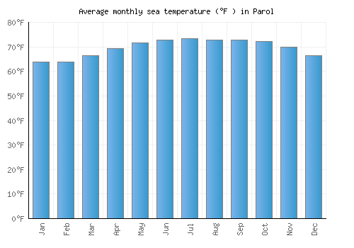 Parol average sea temperature chart (Fahrenheit)