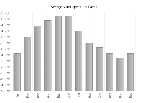 Parol average winspeed by month (km/h)
