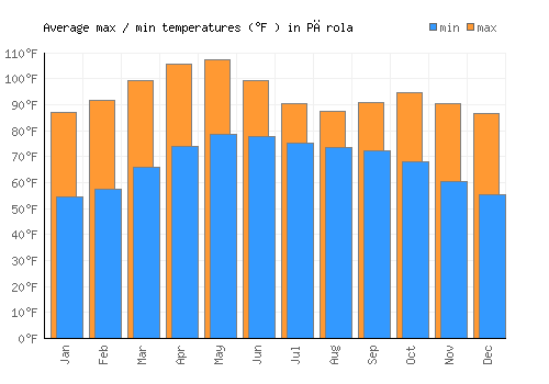 Pārola average minimum / maximum temperatures (Fahrenheit)