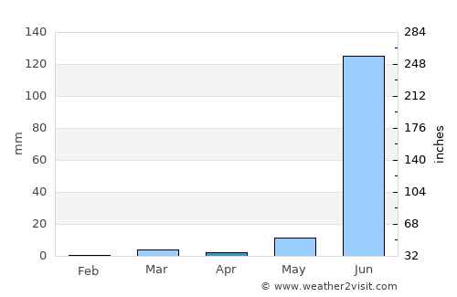 Pārola average rain in April