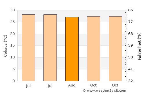 Pārola average temperature in August