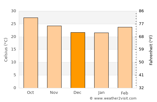 Pārola average temperature in December