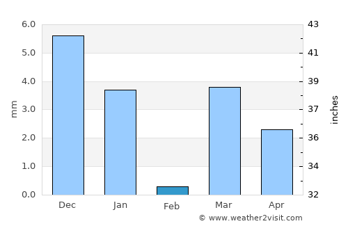 Pārola average rain in February