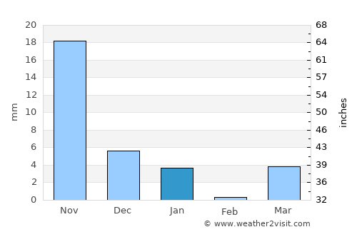 Pārola average rain in January