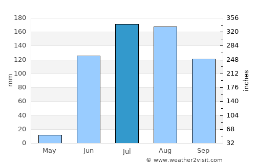 Pārola average rain in July
