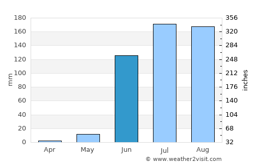 Pārola average rain in June