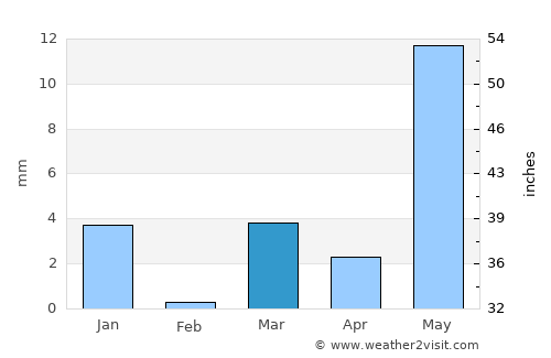 Pārola average rain in March