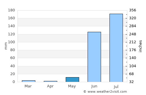 Pārola average rain in May