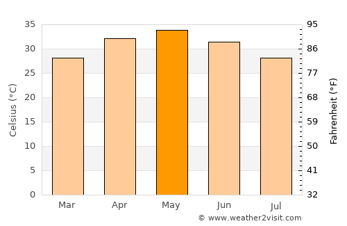Pārola average temperature in May