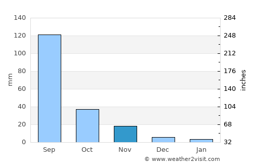 Pārola average rain in November