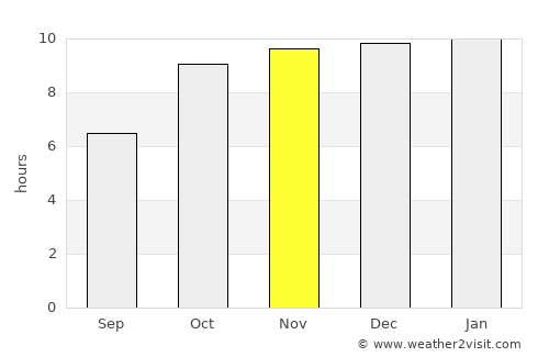 Pārola average rain in November