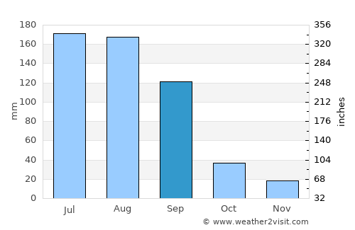 Pārola average rain in September