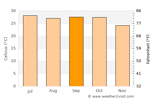 Pārola average temperature in September