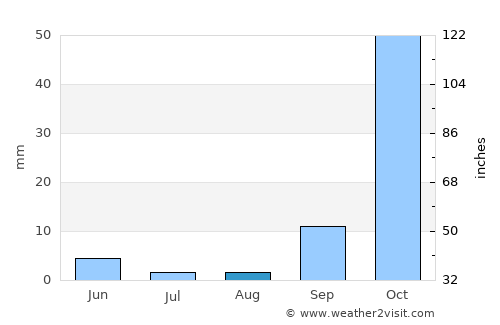 Páros average rain in August