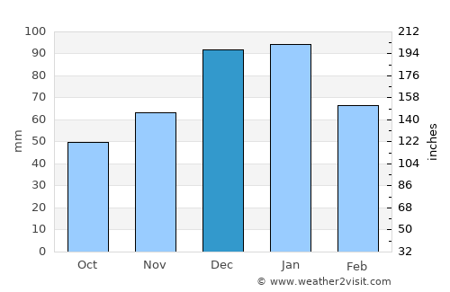 Páros average rain in December