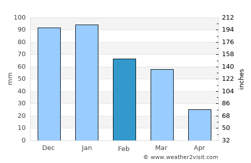 Páros average rain in February