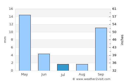 Páros average rain in July