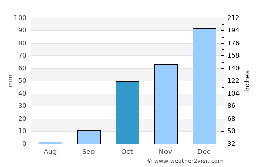 Páros average rain in October