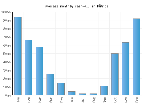 Páros monthly rainfall chart (mm)