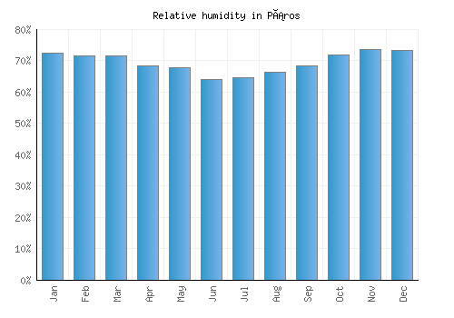 Páros relative humidity averages