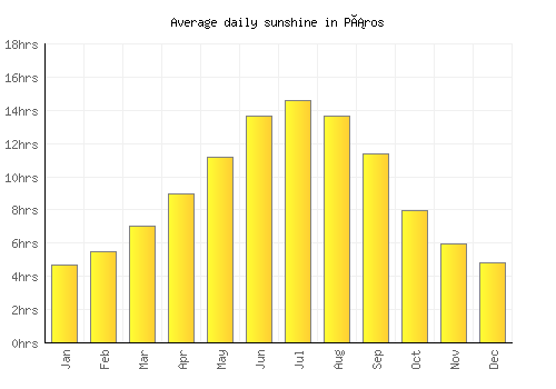 Páros average daily sunshine chart