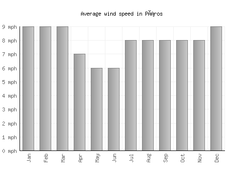 Páros average winspeed by month (mph)