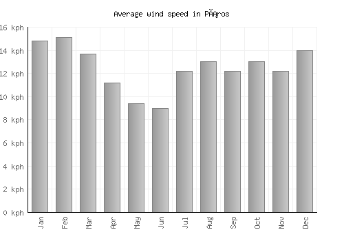 Páros average winspeed by month (km/h)
