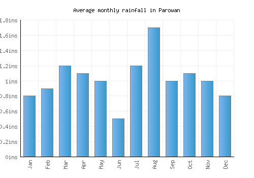 Parowan monthly rainfall chart (inches)