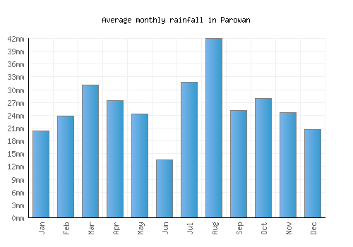 Parowan monthly rainfall chart (mm)