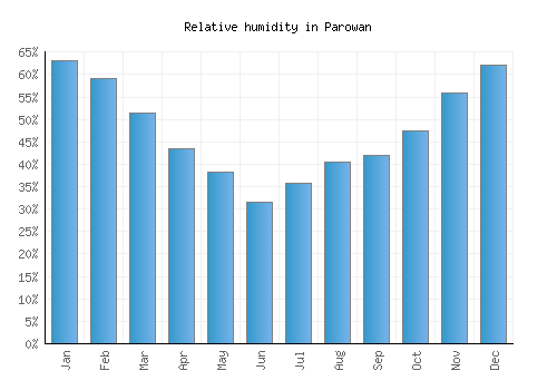 Parowan relative humidity averages