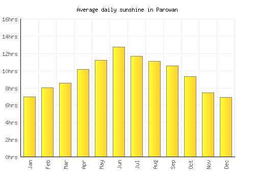 Parowan average daily sunshine chart