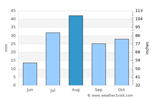 Parowan average rain in August