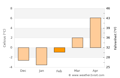 Parowan average temperature in February