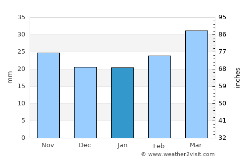 Parowan average rain in January