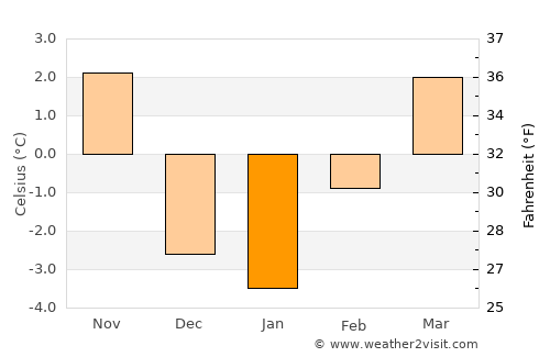 Parowan average temperature in January
