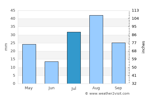 Parowan average rain in July