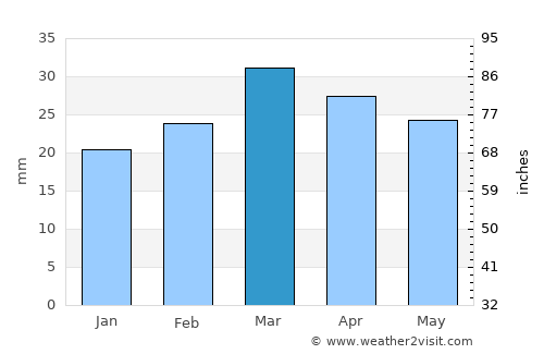 Parowan average rain in March