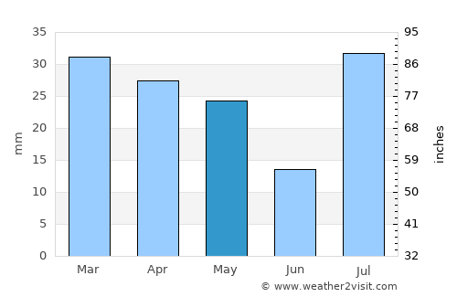 Parowan average rain in May