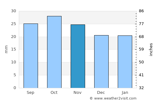 Parowan average rain in November