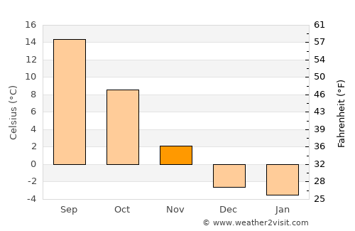 Parowan average temperature in November