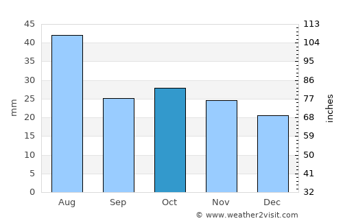 Parowan average rain in October