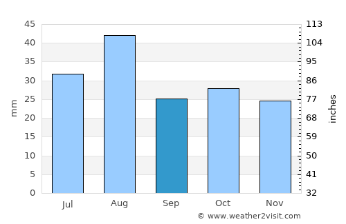 Parowan average rain in September