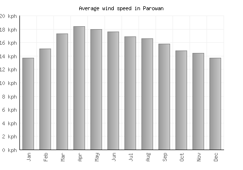 Parowan average winspeed by month (km/h)