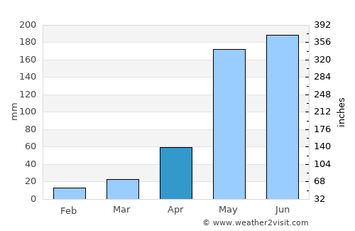 Parral average rain in April